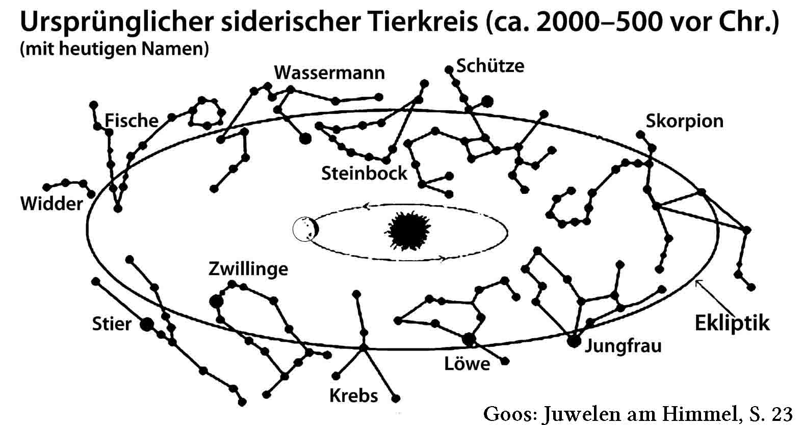 Siderischer Tierkreis ca. 2000-500 v. Chr. Schematische Darstellung des ursprünglichen (sumerisch/babylonischen) Tierkreises. In der Mitte die Sonne mit der um sie kreisenden Erde. Außen als Linie die Ekliptik, auf der 11 Sternbilder als Strichzeichnungen mit Punkten angeordnet sind. Unten rechts die Bildquelle: Goos: Juwelen am Himmel, S.23