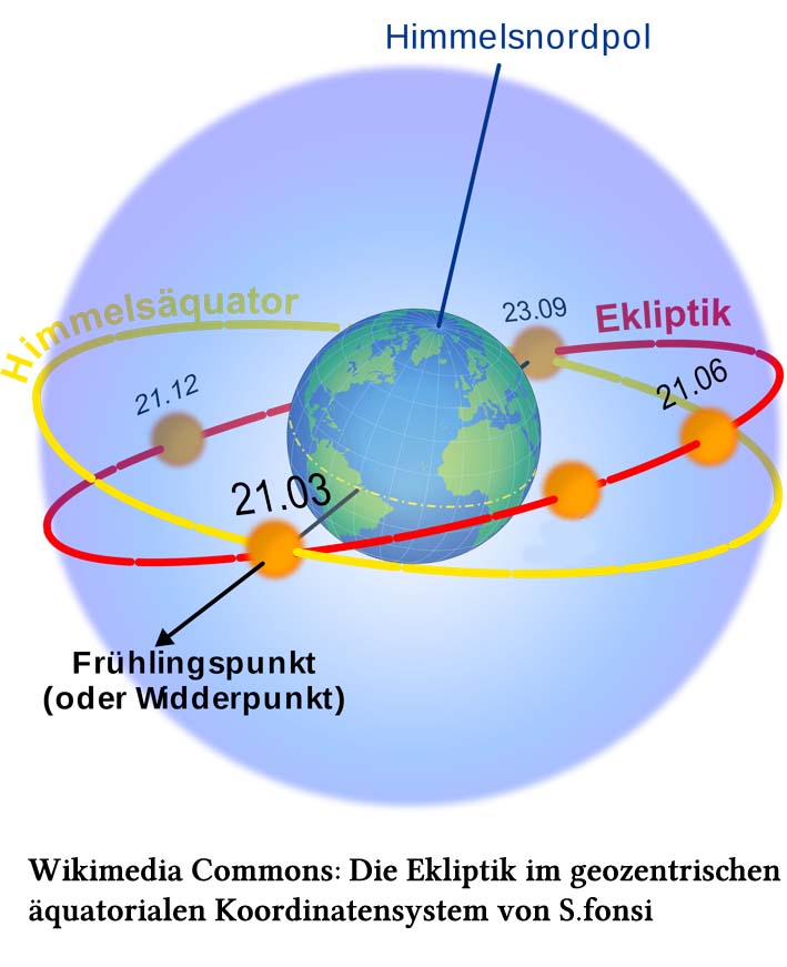 Darstellung der Ekliptik in Wikipedia Scheinbare Bewegung der Sonne um die Erde als rote Ellipse mit den als gelbe Kugeln eingezeichneten Markierungen; Frühlingspunkt 21.3., Sommersonnenwende 21.6., Herbsttagundnachgleiche 23.9., Wintersonnenwende 21.12., als gelbe Ellipse liegt der Himmelsäquator drumherum