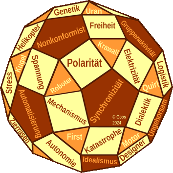 Facettenmodell mit Aufschriften von Zuordnungen zum Planetensymbol Uranus in jedem Feld