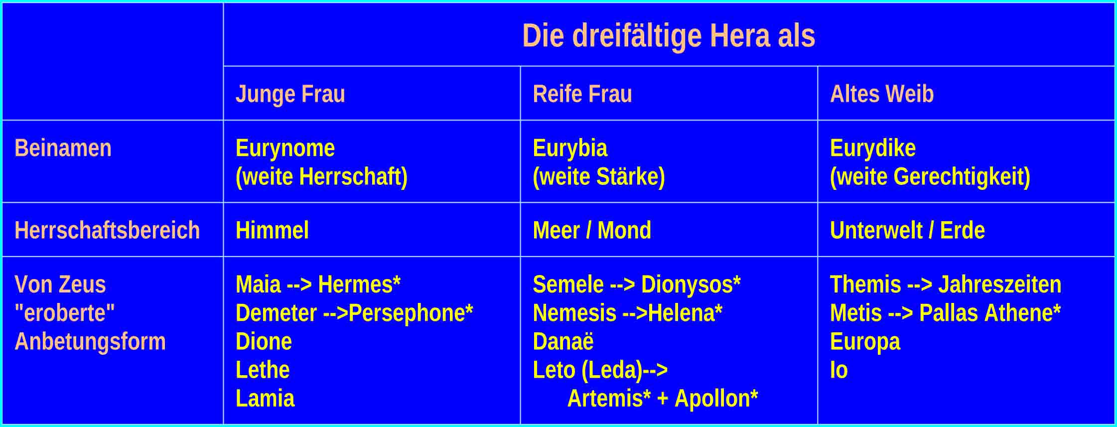 Die dreifältige Hera Tabellarische Übersicht über die Zuständigkeiten von Hera als junge Frau. reife Frau und altes Weib
