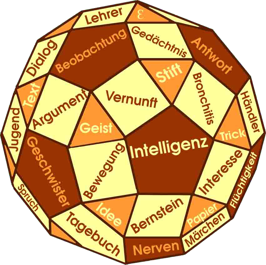Facettenmodell mit Aufschriften von Zuordnungen zum Planetensymbol Merkur in jedem Feld